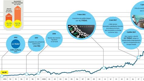 lvmh budget.